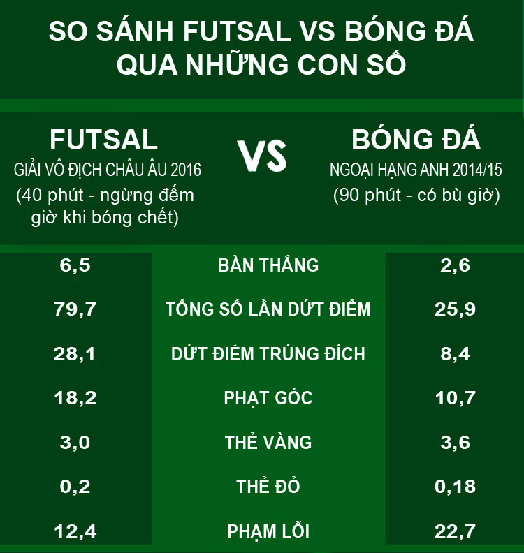 So sánh thống kê trong 1 trận đấu Futsal và trận đấu 11 người