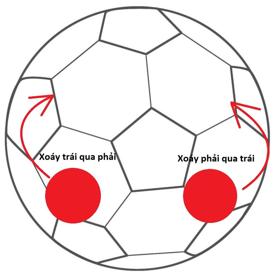 Muốn bóng xoáy qua bên nào thì phải canh điểm tiếp xúc của quả bóng hướng ngược lại