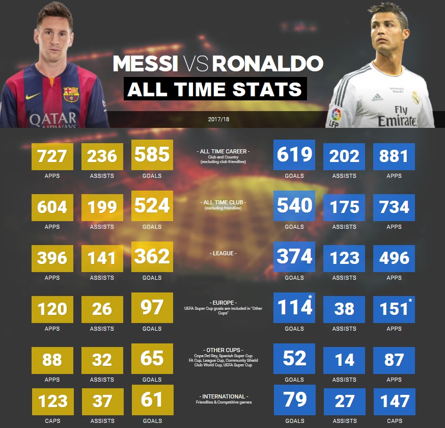 Messi Và C. Ronaldo có hiệu suất ghi bàn cực khủng