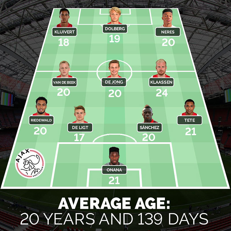 Ajax với chiến thuật 4-3-3 đã tiến vào tứ bán kết C1 với đội hình độ tuổi trung bình 20